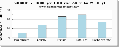 magnesium and nutritional content in a big mac